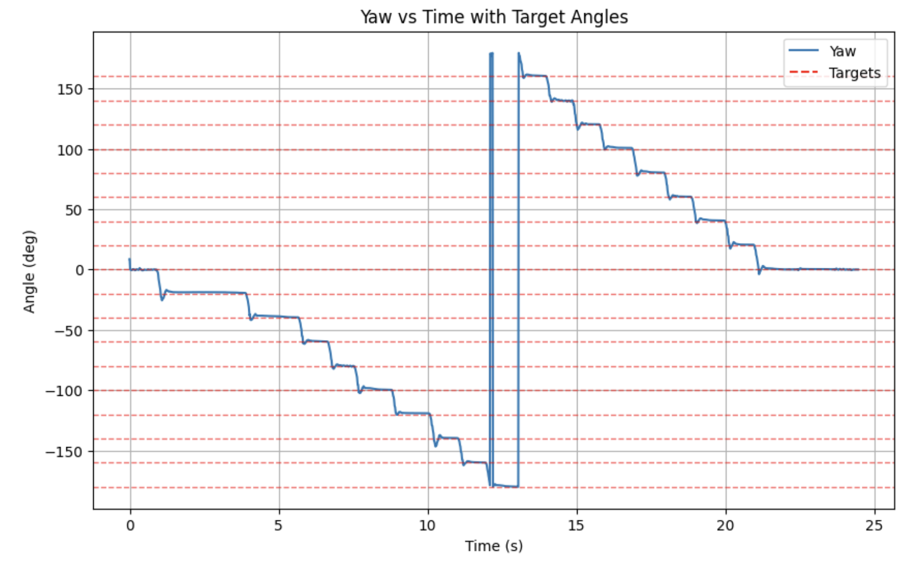 Orientation tracking graph during Lab 11 mapping routine