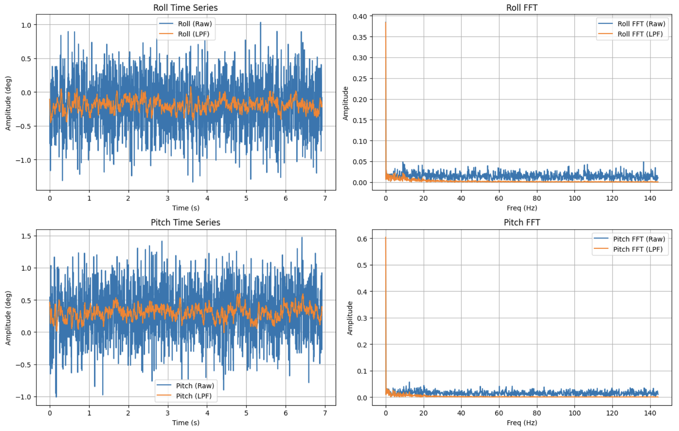 Accelerometer FFT noise analysis