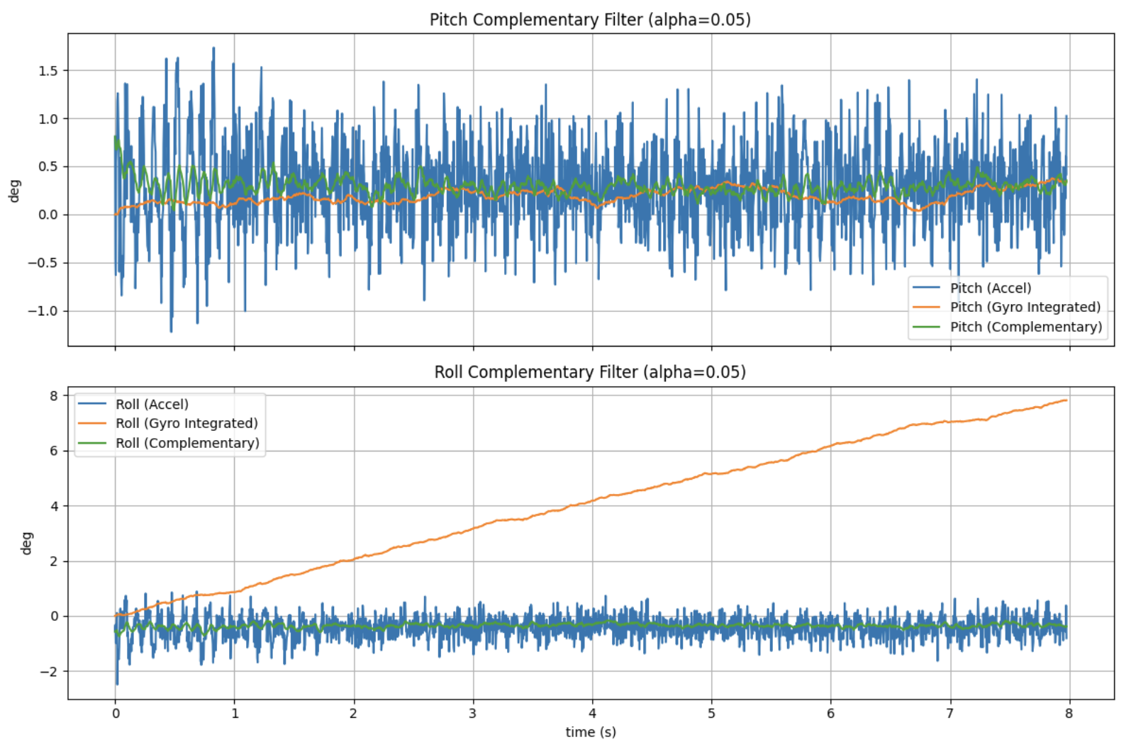 Complementary filter while stationary