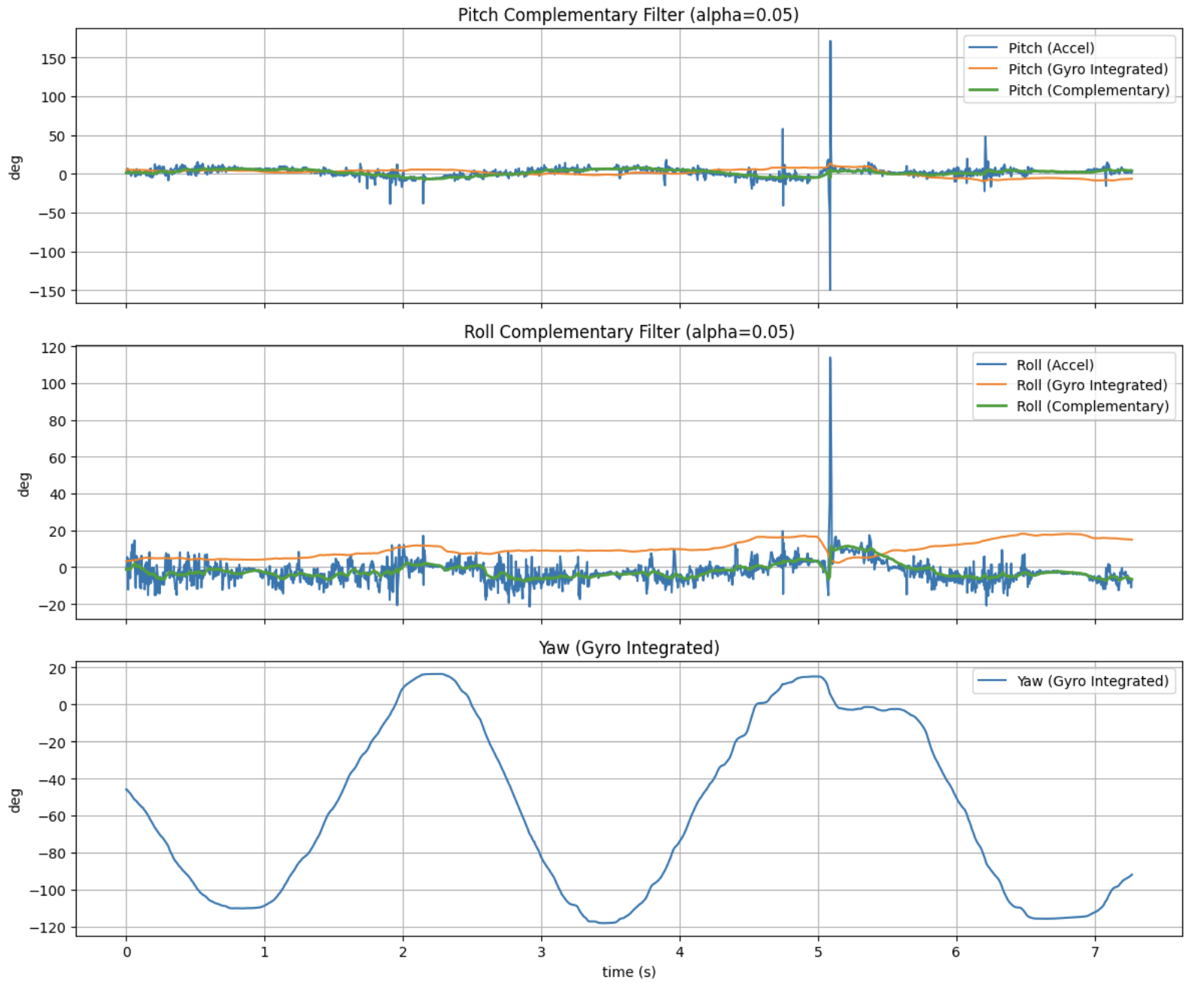 Five seconds of IMU data collection