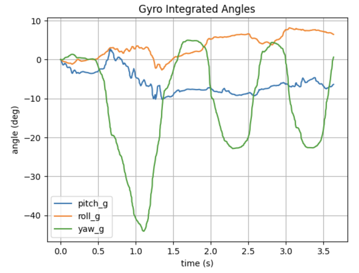 Gyroscope data alone