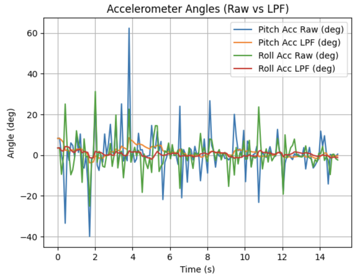 Angle plot / accelerometer-related plot