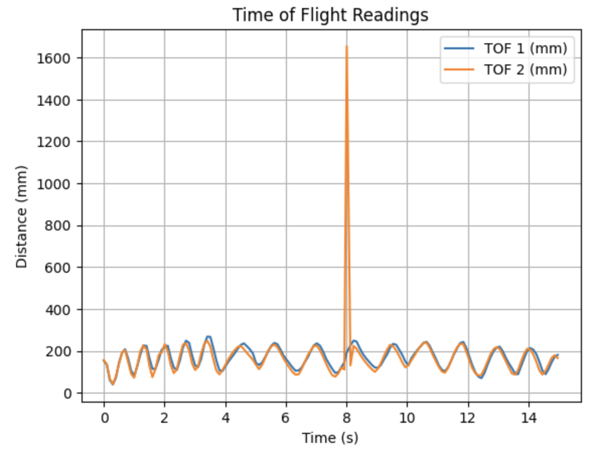 Time vs Distance graph (two ToF sensors)