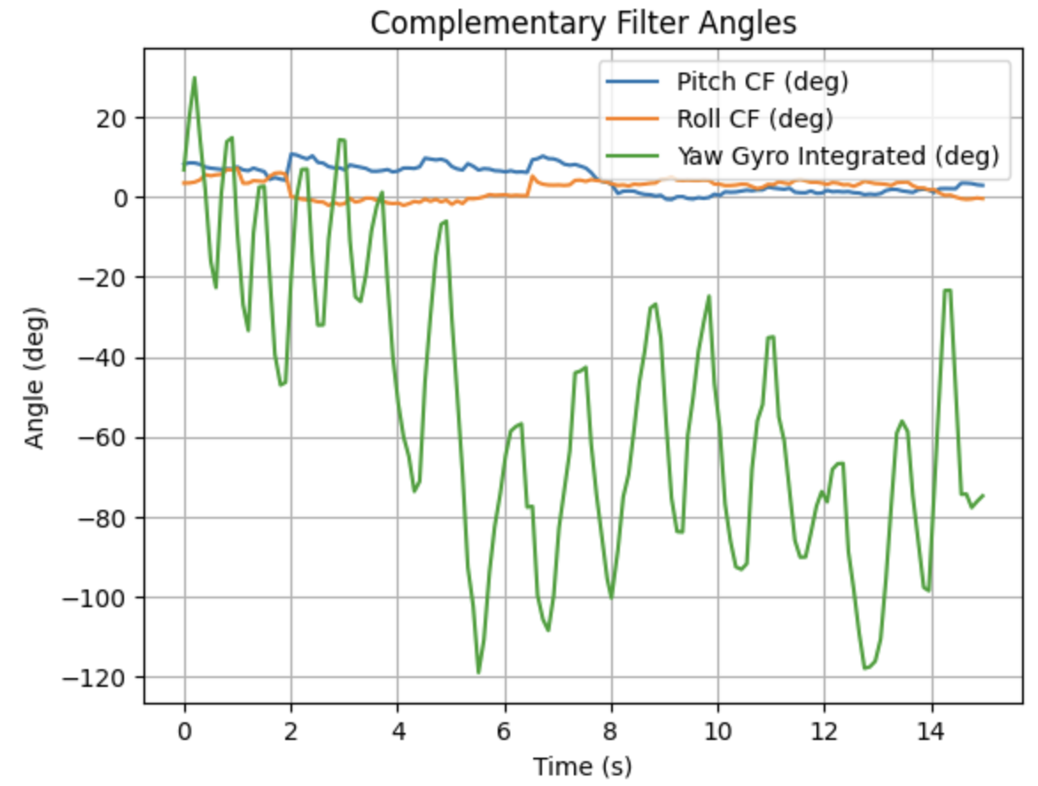 Angle plot / gyroscope-related plot