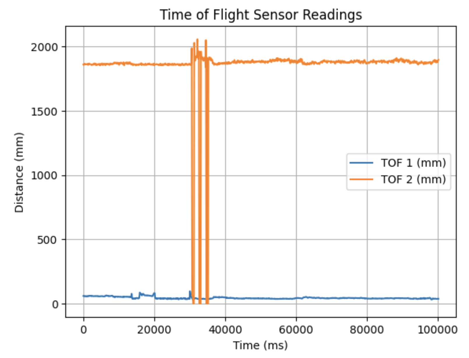 ToF sensor readings plot 1