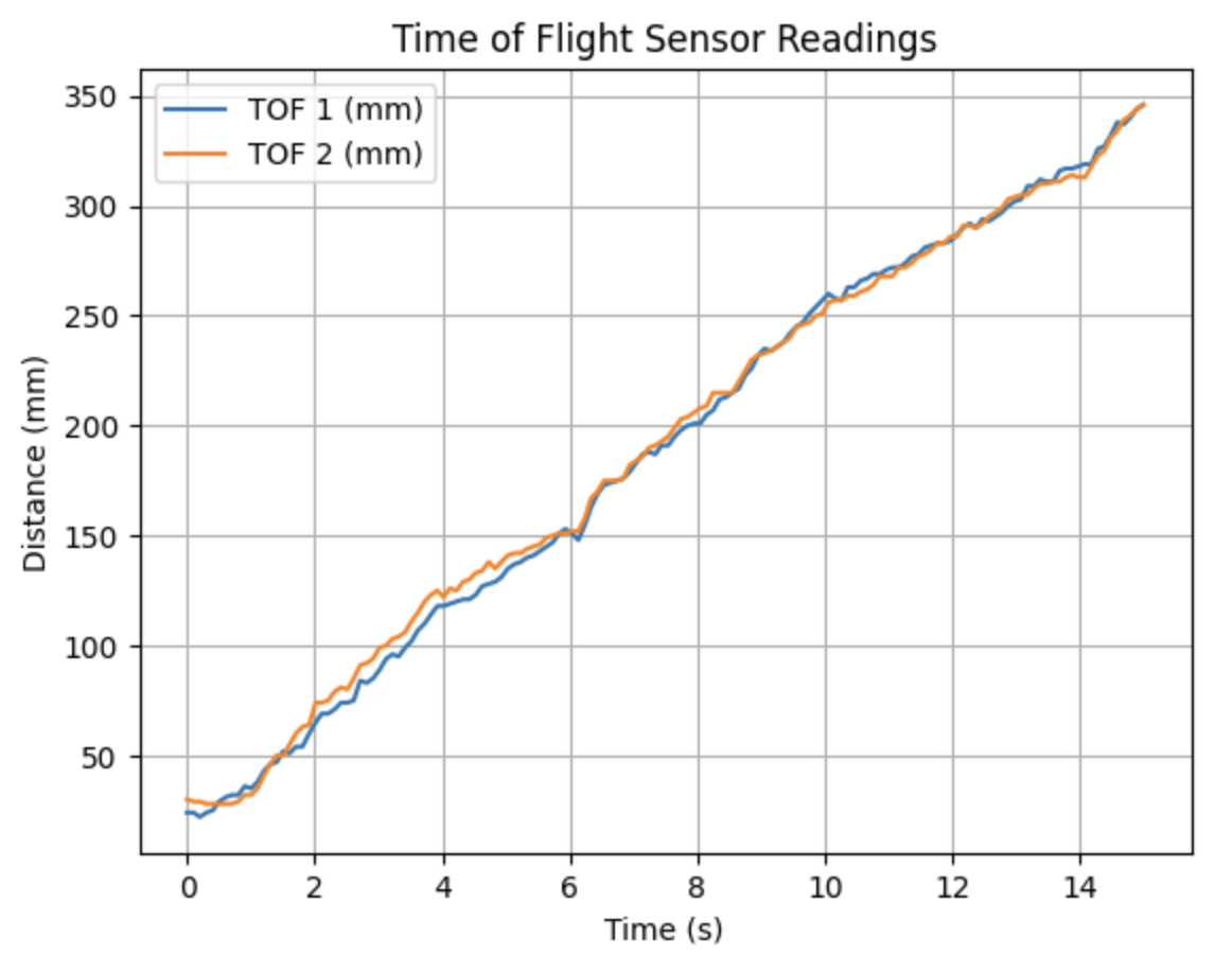 ToF sensor readings plot 2