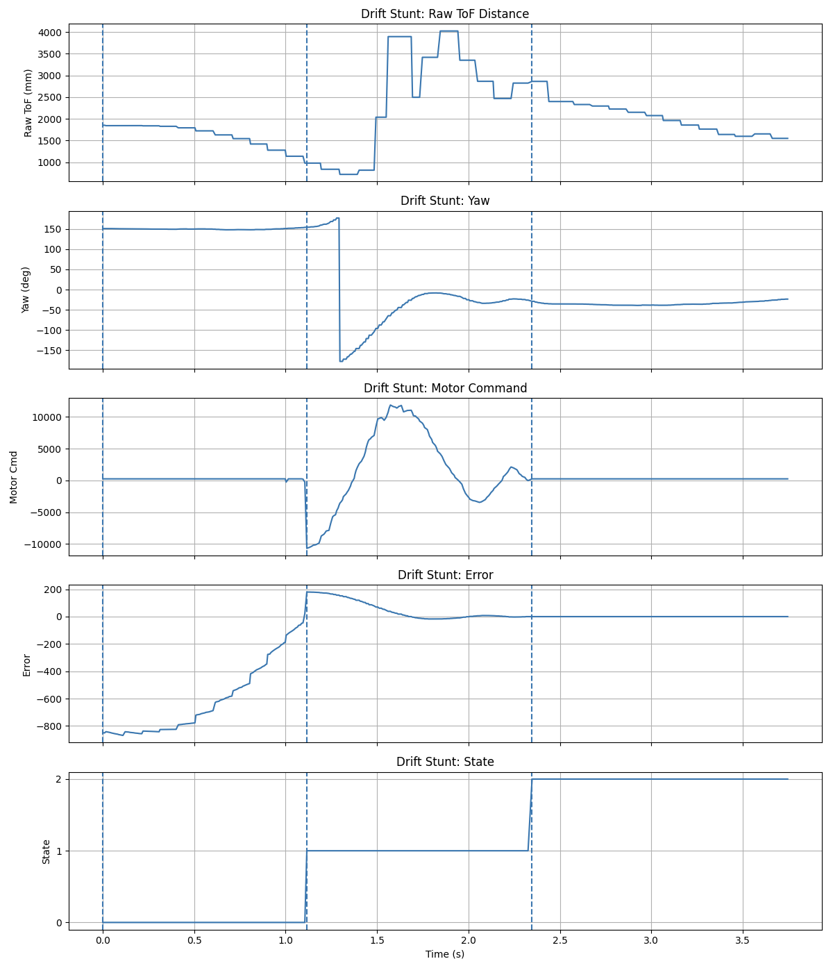 Graph for drift run 1