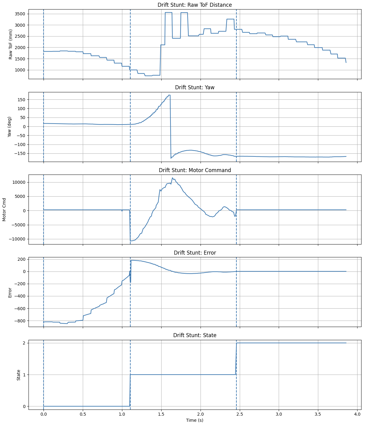 Graph for drift run 2
