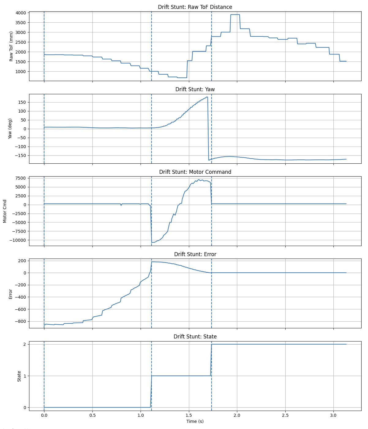 Graph for drift run 3