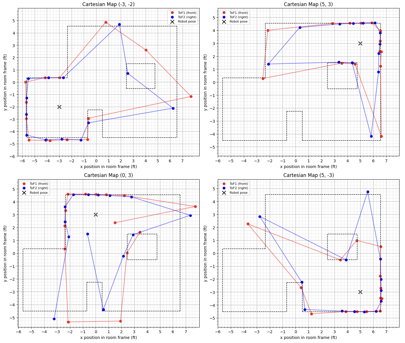 Cartesian plots for the four scans
