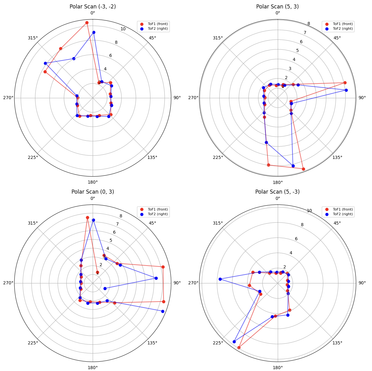 Polar plots for the four scans