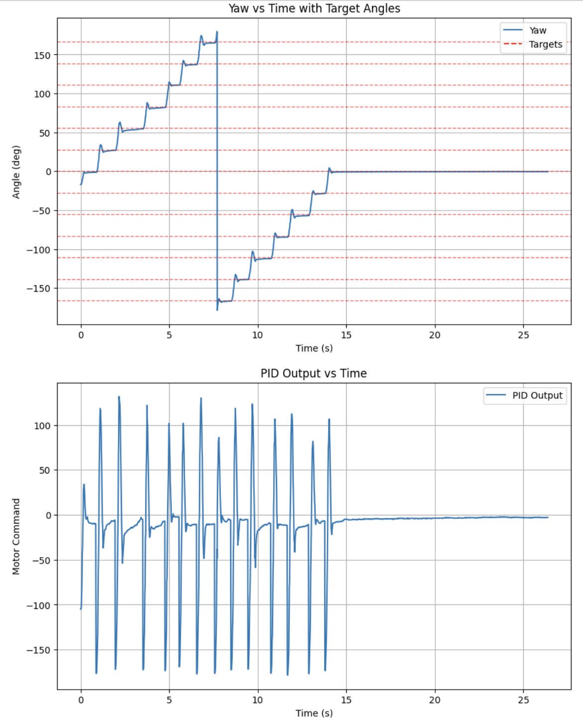 Orientation spin response data